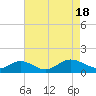 Tide chart for Mill Creek (Grey Point), Virginia on 2022/08/18
