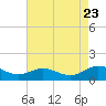 Tide chart for Mill Creek (Grey Point), Virginia on 2022/08/23