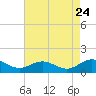 Tide chart for Mill Creek (Grey Point), Virginia on 2022/08/24