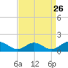 Tide chart for Mill Creek (Grey Point), Virginia on 2022/08/26