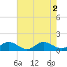 Tide chart for Mill Creek (Grey Point), Virginia on 2022/08/2