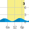 Tide chart for Mill Creek (Grey Point), Virginia on 2022/08/3