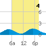Tide chart for Mill Creek (Grey Point), Virginia on 2022/08/4