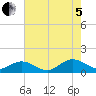 Tide chart for Mill Creek (Grey Point), Virginia on 2022/08/5