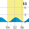 Tide chart for Mill Creek (Grey Point), Virginia on 2022/09/11