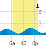 Tide chart for Mill Creek (Grey Point), Virginia on 2022/09/1