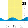 Tide chart for Mill Creek (Grey Point), Virginia on 2022/09/23