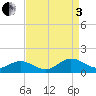 Tide chart for Mill Creek (Grey Point), Virginia on 2022/09/3