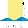 Tide chart for Mill Creek (Grey Point), Virginia on 2022/09/4