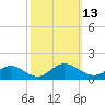 Tide chart for Mill Creek (Grey Point), Virginia on 2022/10/13