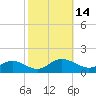 Tide chart for Mill Creek (Grey Point), Virginia on 2022/10/14