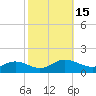 Tide chart for Mill Creek (Grey Point), Virginia on 2022/10/15