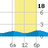 Tide chart for Mill Creek (Grey Point), Virginia on 2022/10/18
