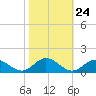 Tide chart for Mill Creek (Grey Point), Virginia on 2022/10/24