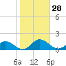 Tide chart for Mill Creek (Grey Point), Virginia on 2022/10/28