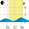Tide chart for Mill Creek (Grey Point), Virginia on 2022/10/2