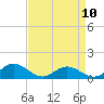 Tide chart for Rappahannock River, Wake Beach, Virginia on 2023/04/10