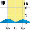 Tide chart for Rappahannock River, Wake Beach, Virginia on 2023/04/13