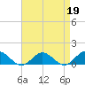 Tide chart for Rappahannock River, Wake Beach, Virginia on 2023/04/19