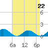 Tide chart for Rappahannock River, Wake Beach, Virginia on 2023/04/22