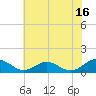 Tide chart for Rappahannock River, Wake Beach, Virginia on 2023/07/16