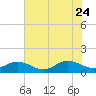 Tide chart for Rappahannock River, Wake Beach, Virginia on 2023/07/24