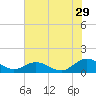 Tide chart for Rappahannock River, Wake Beach, Virginia on 2023/07/29