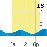 Tide chart for Rappahannock River, Wake Beach, Virginia on 2023/08/13