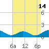 Tide chart for Rappahannock River, Wake Beach, Virginia on 2023/08/14