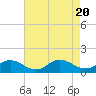Tide chart for Rappahannock River, Wake Beach, Virginia on 2023/08/20