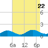 Tide chart for Rappahannock River, Wake Beach, Virginia on 2023/08/22