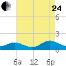 Tide chart for Rappahannock River, Wake Beach, Virginia on 2023/08/24