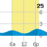 Tide chart for Rappahannock River, Wake Beach, Virginia on 2023/08/25