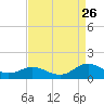 Tide chart for Rappahannock River, Wake Beach, Virginia on 2023/08/26