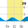 Tide chart for Rappahannock River, Wake Beach, Virginia on 2023/08/29