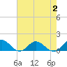 Tide chart for Rappahannock River, Wake Beach, Virginia on 2023/08/2