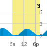 Tide chart for Rappahannock River, Wake Beach, Virginia on 2023/08/3