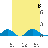 Tide chart for Rappahannock River, Wake Beach, Virginia on 2023/08/6