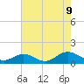 Tide chart for Rappahannock River, Wake Beach, Virginia on 2023/08/9