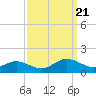 Tide chart for Mill Creek (Grey Point), Virginia on 2023/09/21