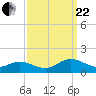 Tide chart for Mill Creek (Grey Point), Virginia on 2023/09/22