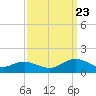 Tide chart for Mill Creek (Grey Point), Virginia on 2023/09/23