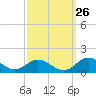 Tide chart for Mill Creek (Grey Point), Virginia on 2023/09/26