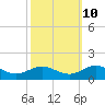 Tide chart for Rappahannock River, Wake Beach, Virginia on 2023/10/10