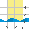 Tide chart for Rappahannock River, Wake Beach, Virginia on 2023/10/11