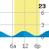 Tide chart for Rappahannock River, Wake Beach, Virginia on 2024/03/23
