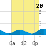 Tide chart for Rappahannock River, Wake Beach, Virginia on 2024/05/20