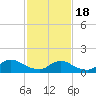 Tide chart for 1 n.mi. above entrance, Mill Creek, New Jersey on 2021/02/18