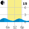 Tide chart for 1 n.mi. above entrance, Mill Creek, New Jersey on 2021/02/19