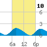 Tide chart for 1 n.mi. above entrance, Mill Creek, New Jersey on 2021/03/10